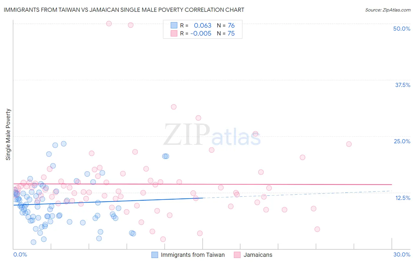 Immigrants from Taiwan vs Jamaican Single Male Poverty