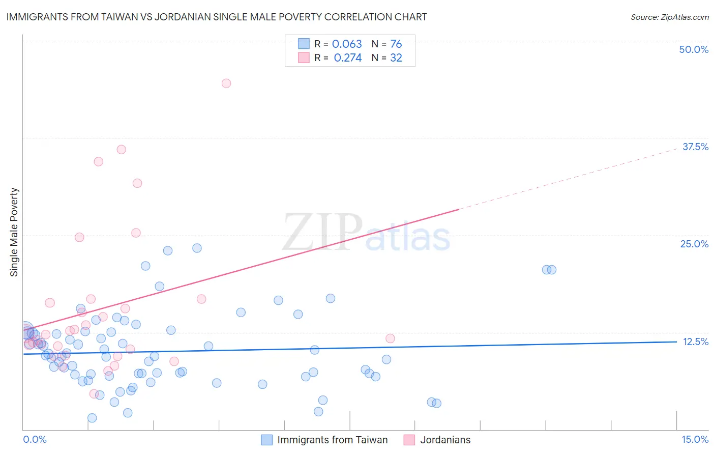 Immigrants from Taiwan vs Jordanian Single Male Poverty