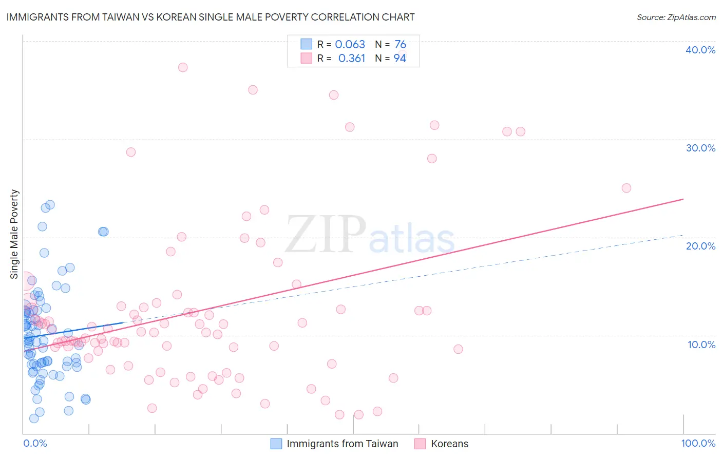 Immigrants from Taiwan vs Korean Single Male Poverty
