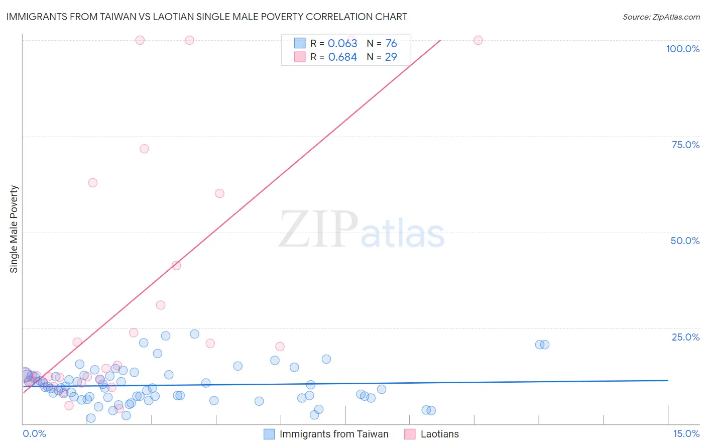 Immigrants from Taiwan vs Laotian Single Male Poverty