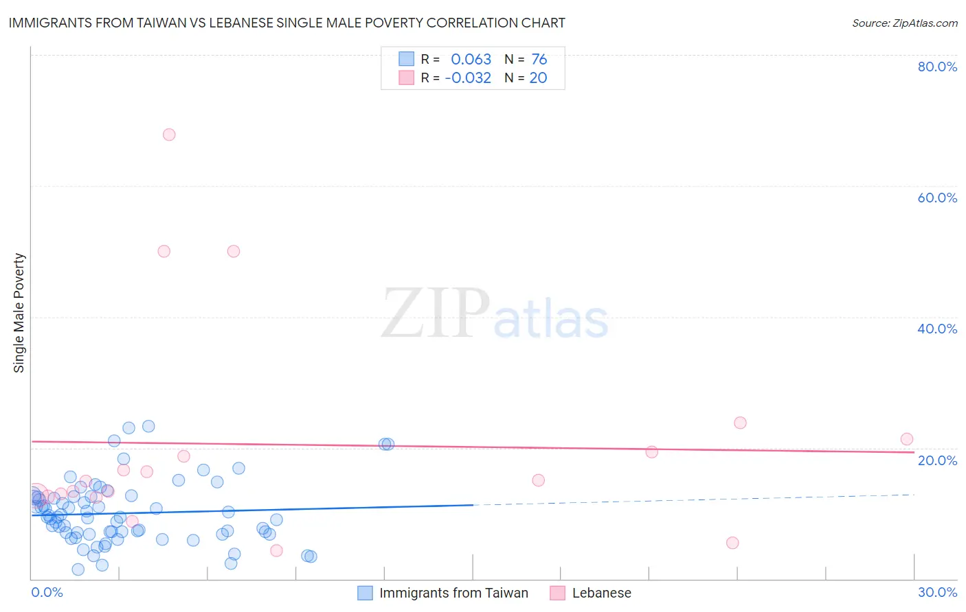 Immigrants from Taiwan vs Lebanese Single Male Poverty