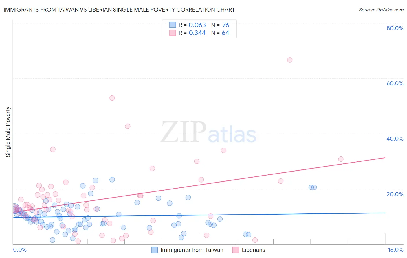 Immigrants from Taiwan vs Liberian Single Male Poverty