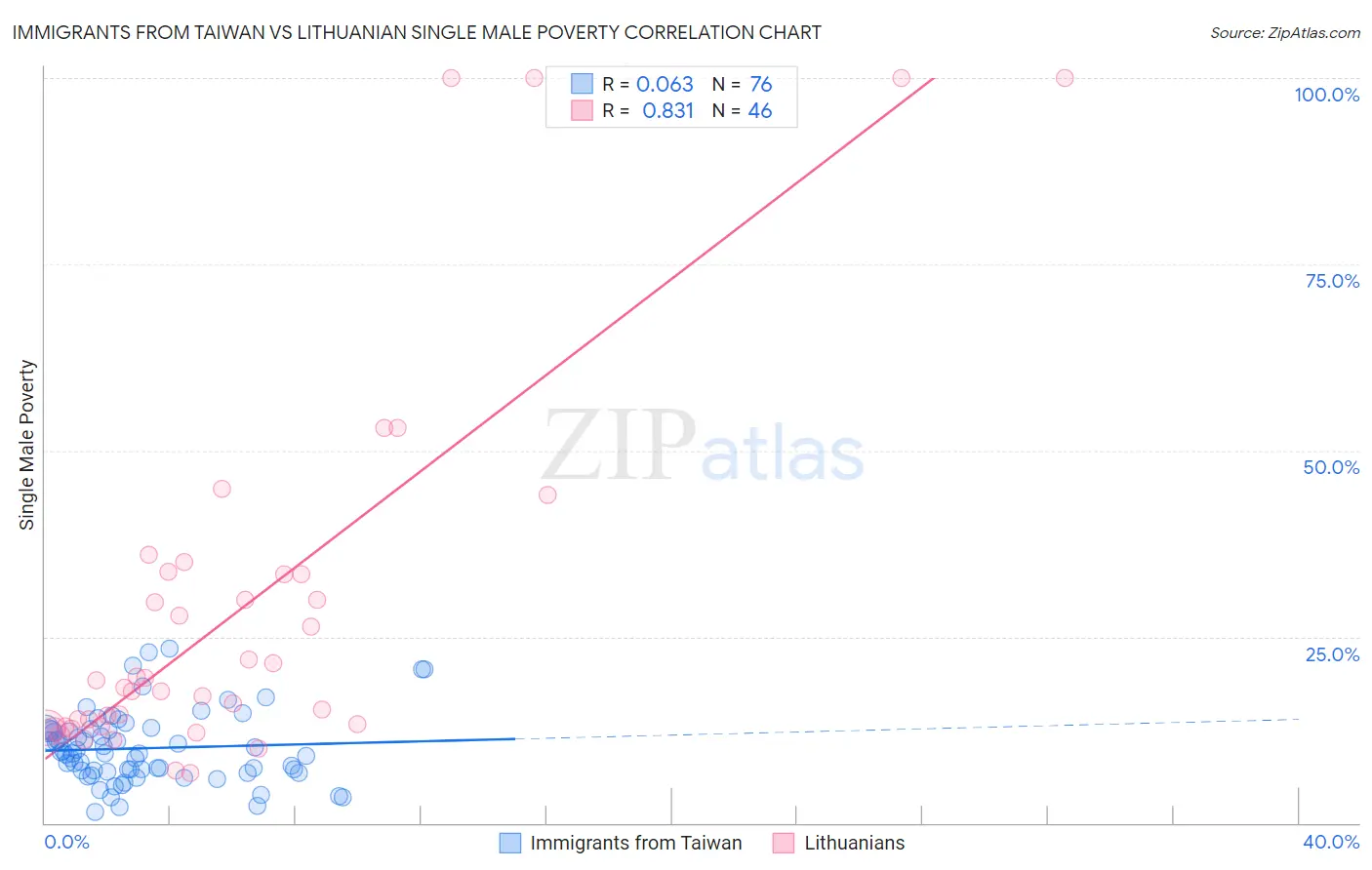 Immigrants from Taiwan vs Lithuanian Single Male Poverty