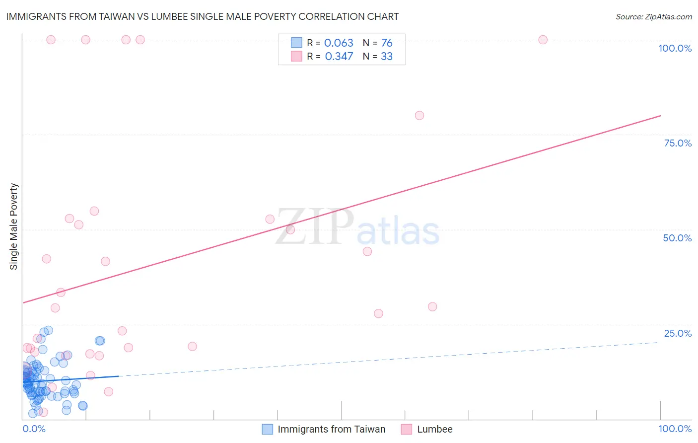 Immigrants from Taiwan vs Lumbee Single Male Poverty