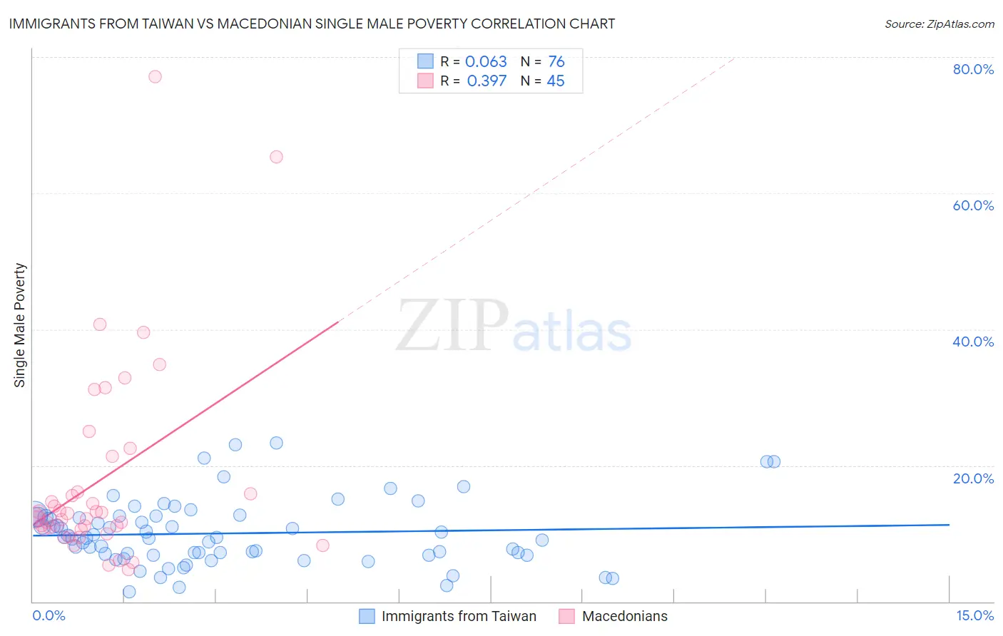 Immigrants from Taiwan vs Macedonian Single Male Poverty