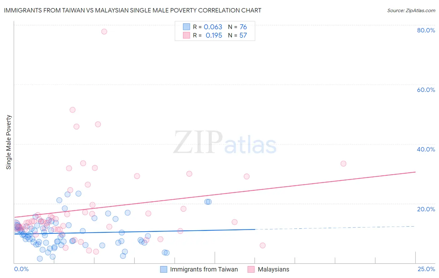 Immigrants from Taiwan vs Malaysian Single Male Poverty