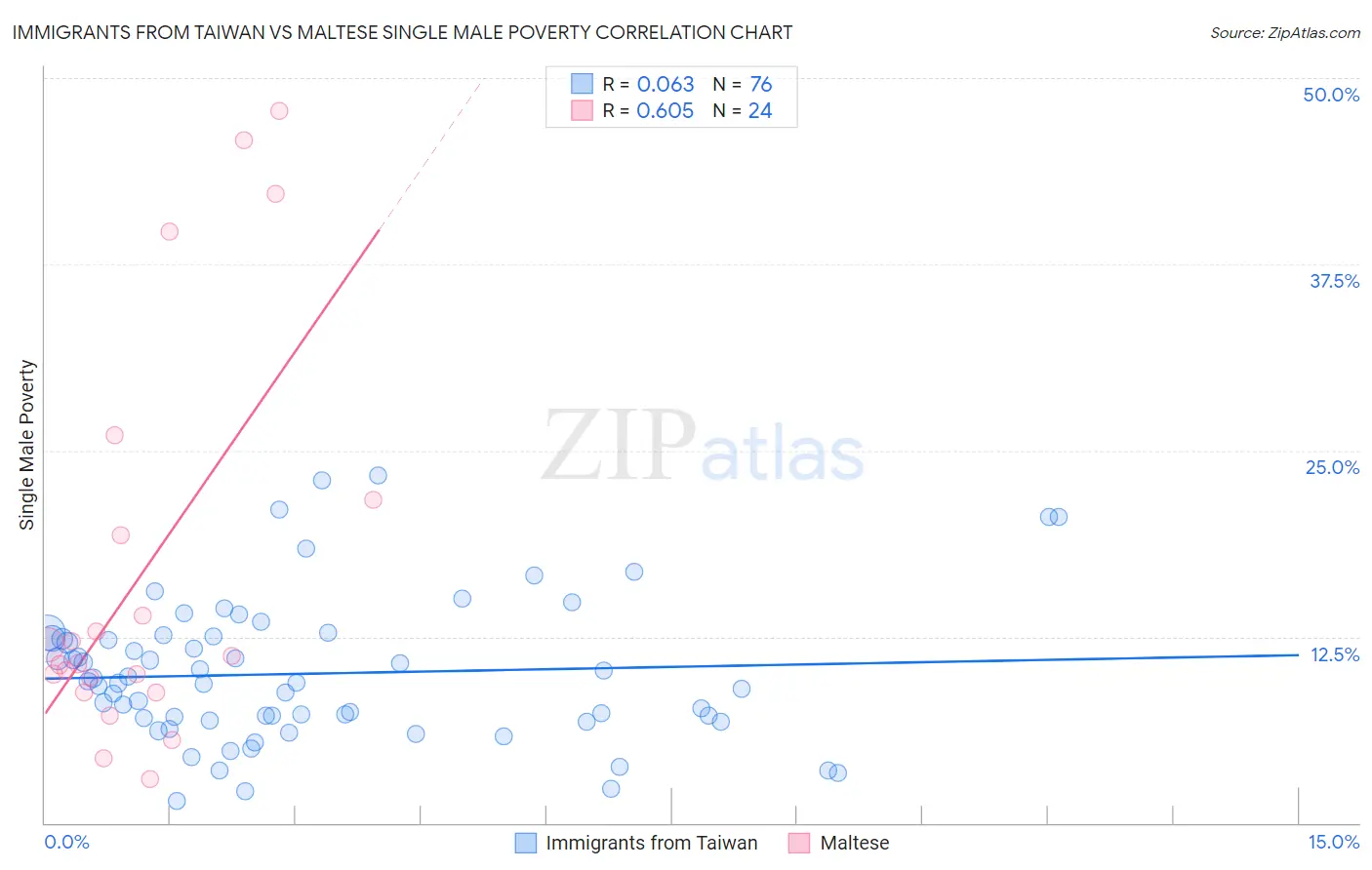 Immigrants from Taiwan vs Maltese Single Male Poverty