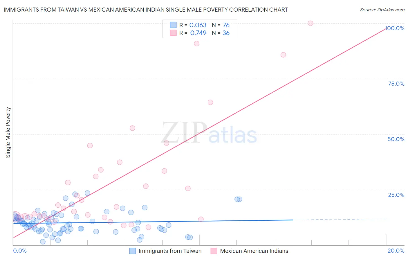 Immigrants from Taiwan vs Mexican American Indian Single Male Poverty