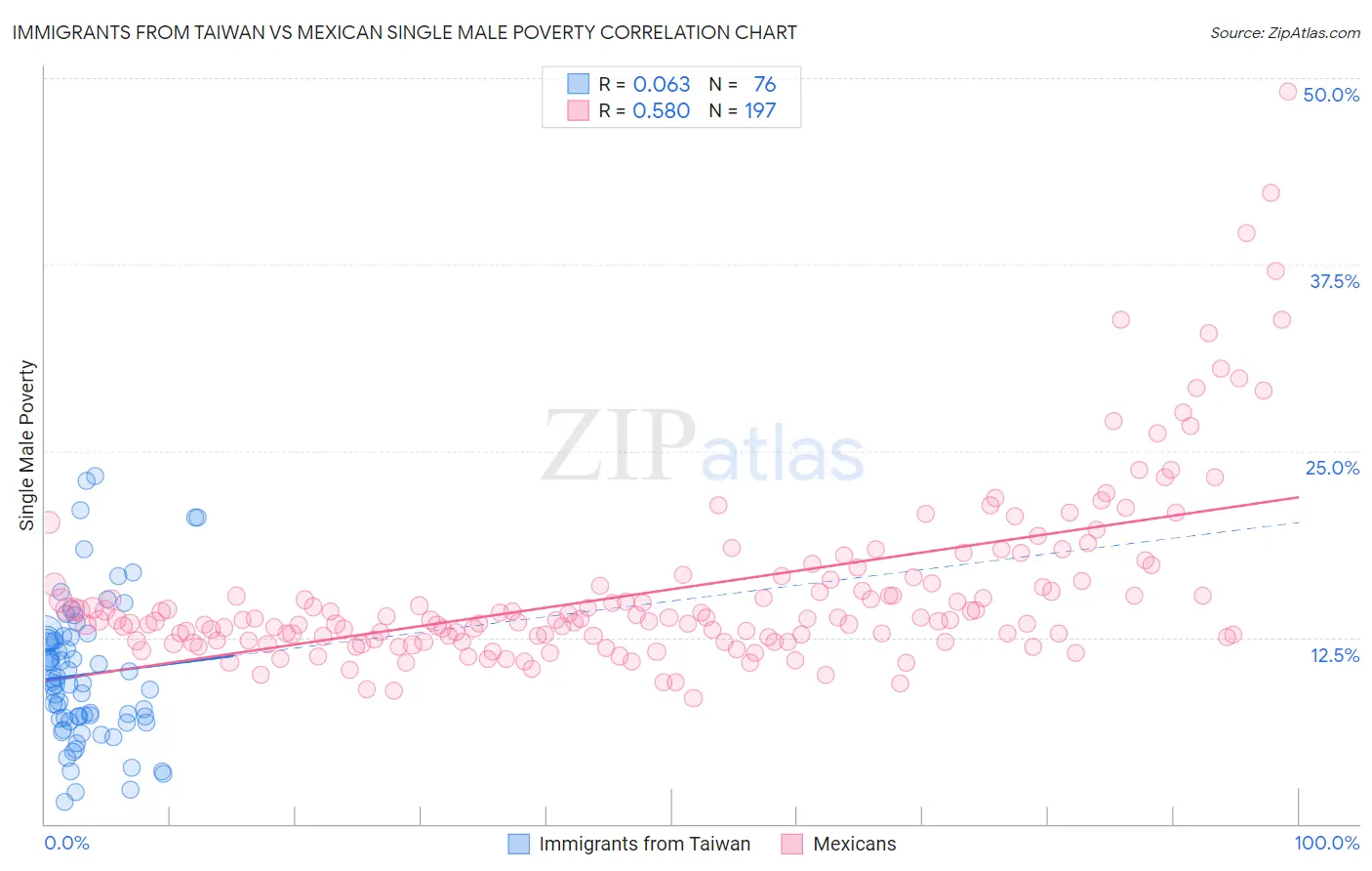 Immigrants from Taiwan vs Mexican Single Male Poverty