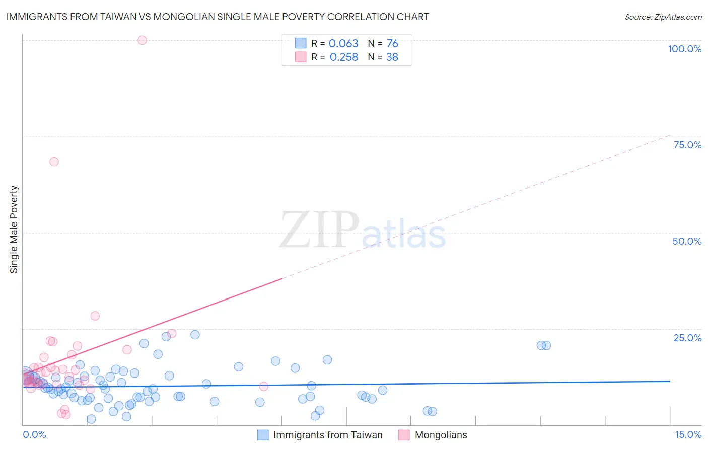 Immigrants from Taiwan vs Mongolian Single Male Poverty