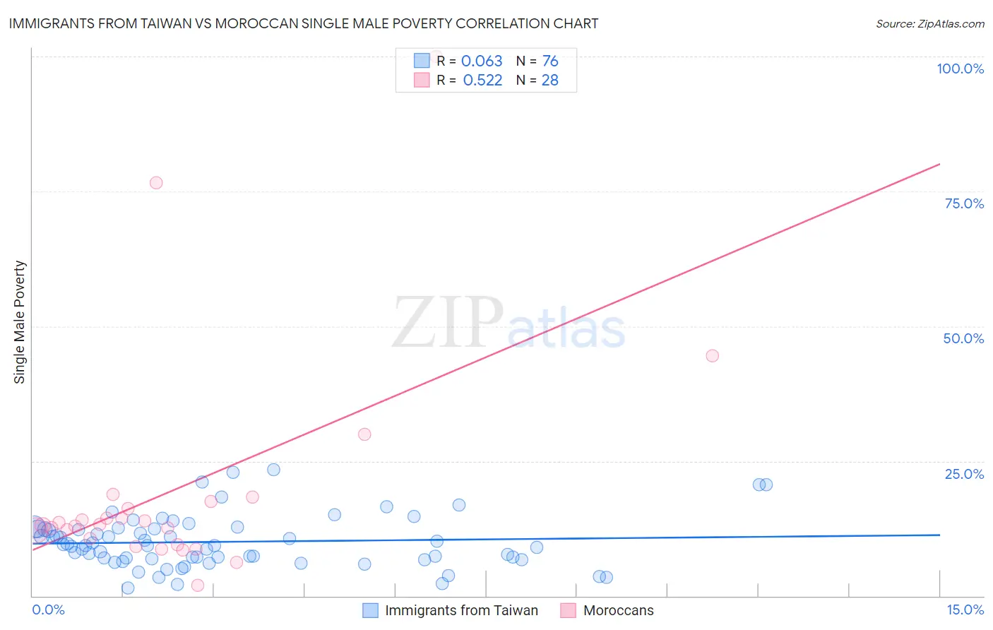 Immigrants from Taiwan vs Moroccan Single Male Poverty