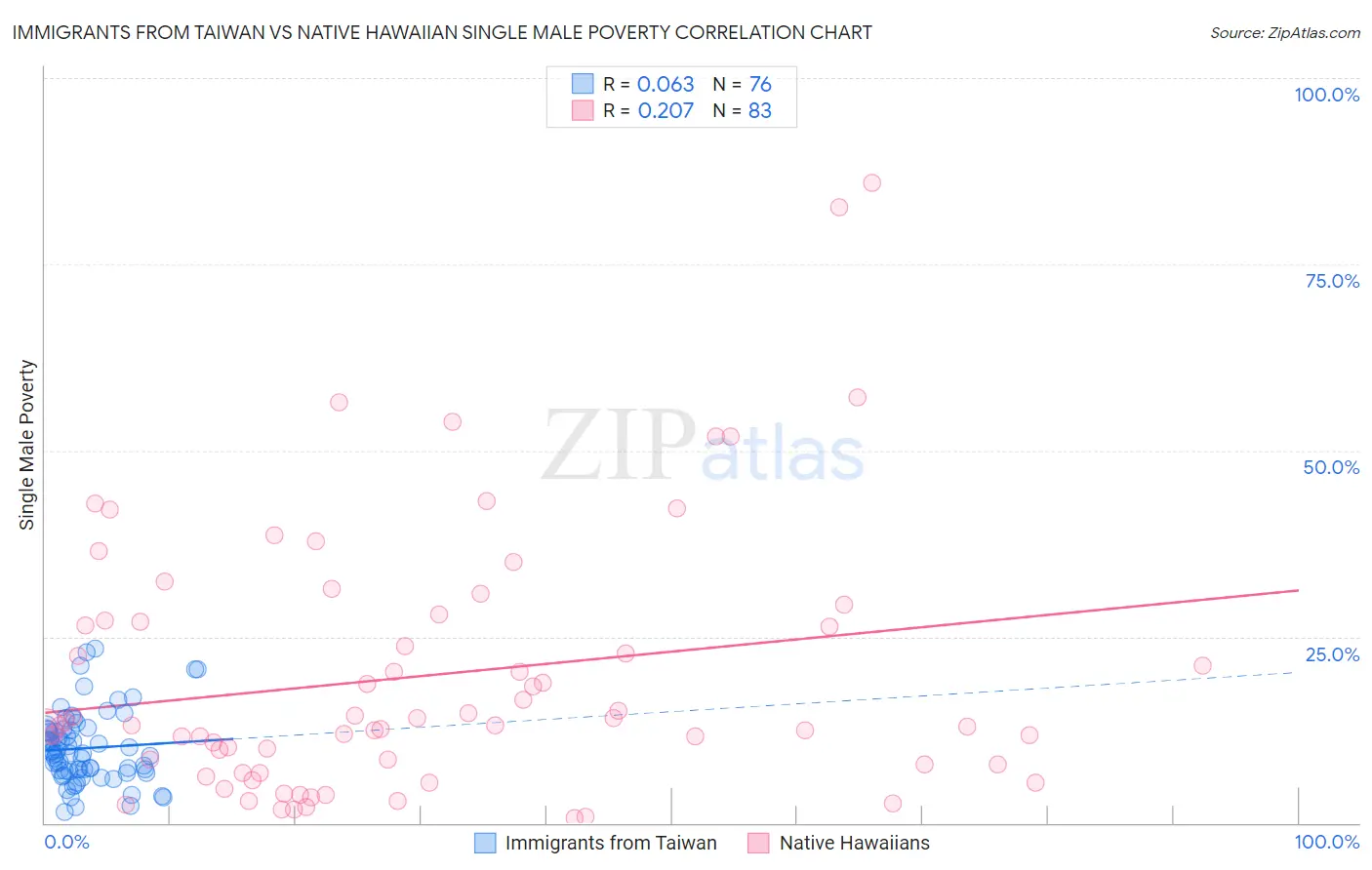 Immigrants from Taiwan vs Native Hawaiian Single Male Poverty