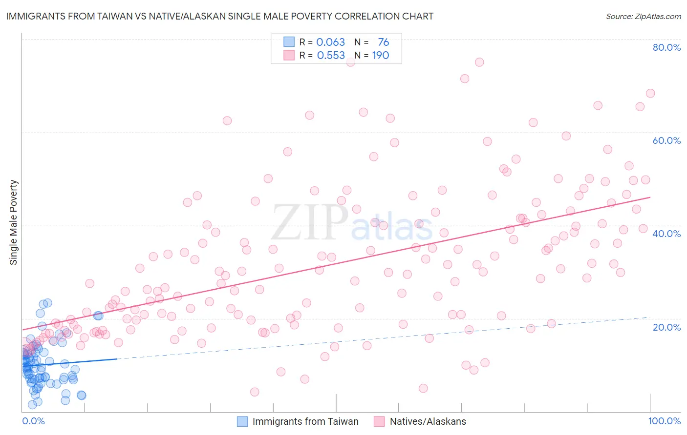 Immigrants from Taiwan vs Native/Alaskan Single Male Poverty