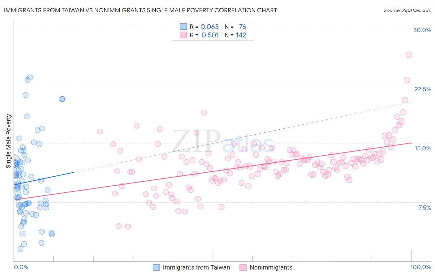 Immigrants from Taiwan vs Nonimmigrants Single Male Poverty