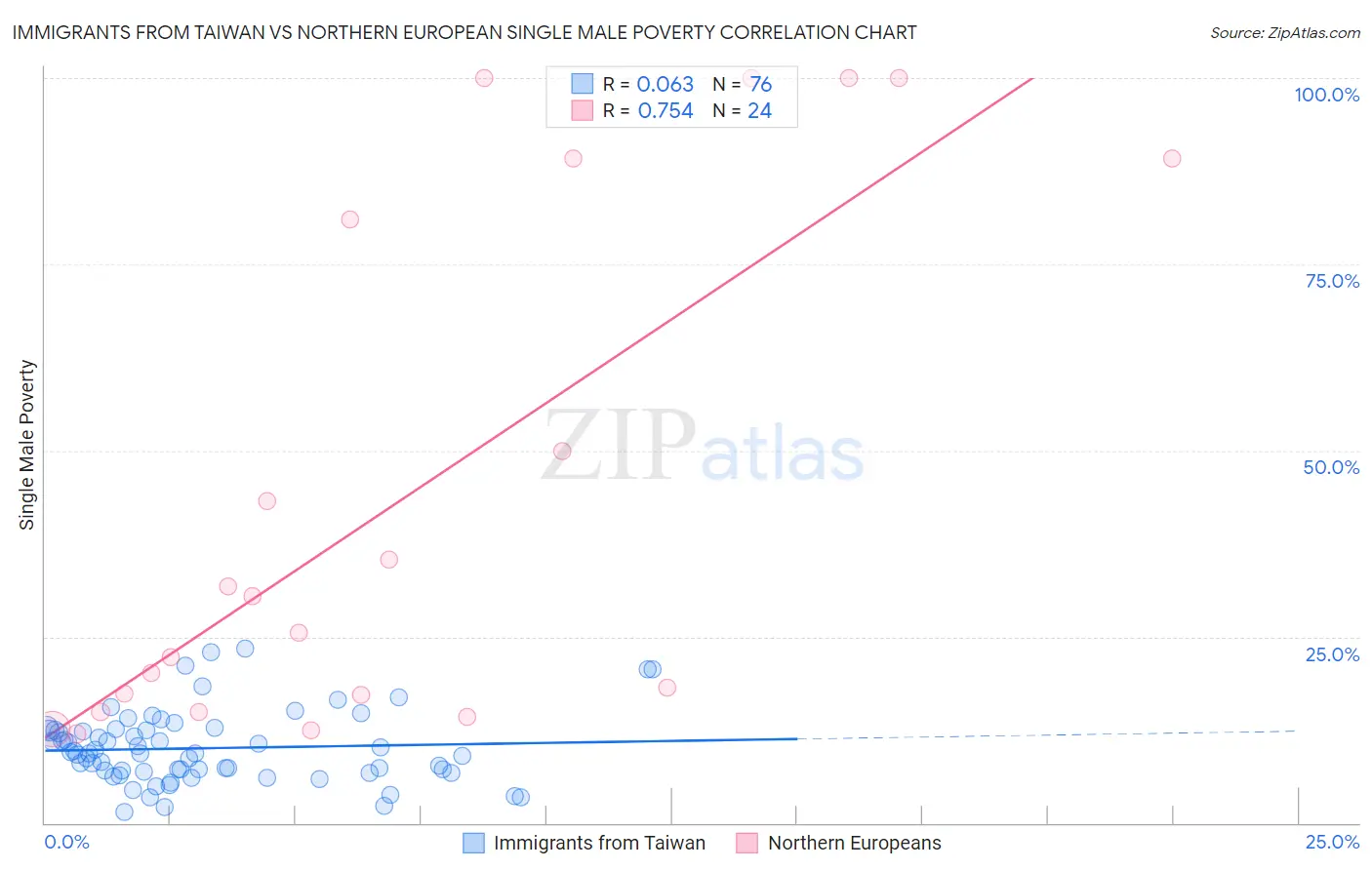 Immigrants from Taiwan vs Northern European Single Male Poverty