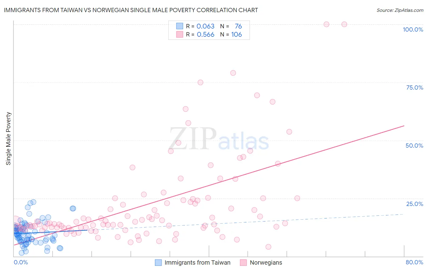 Immigrants from Taiwan vs Norwegian Single Male Poverty