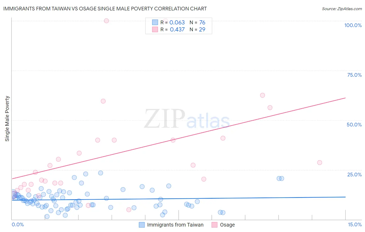 Immigrants from Taiwan vs Osage Single Male Poverty