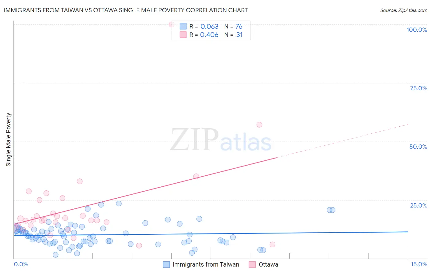 Immigrants from Taiwan vs Ottawa Single Male Poverty