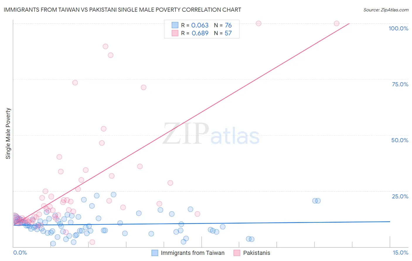 Immigrants from Taiwan vs Pakistani Single Male Poverty