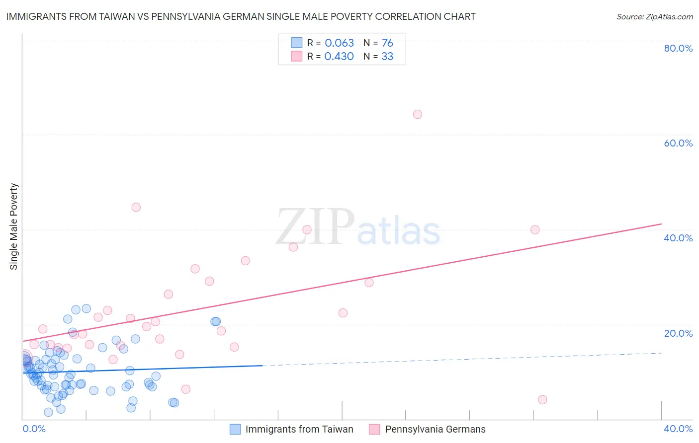 Immigrants from Taiwan vs Pennsylvania German Single Male Poverty