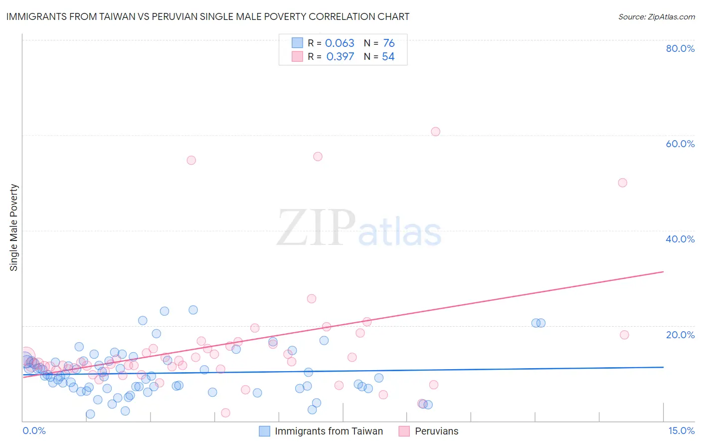 Immigrants from Taiwan vs Peruvian Single Male Poverty