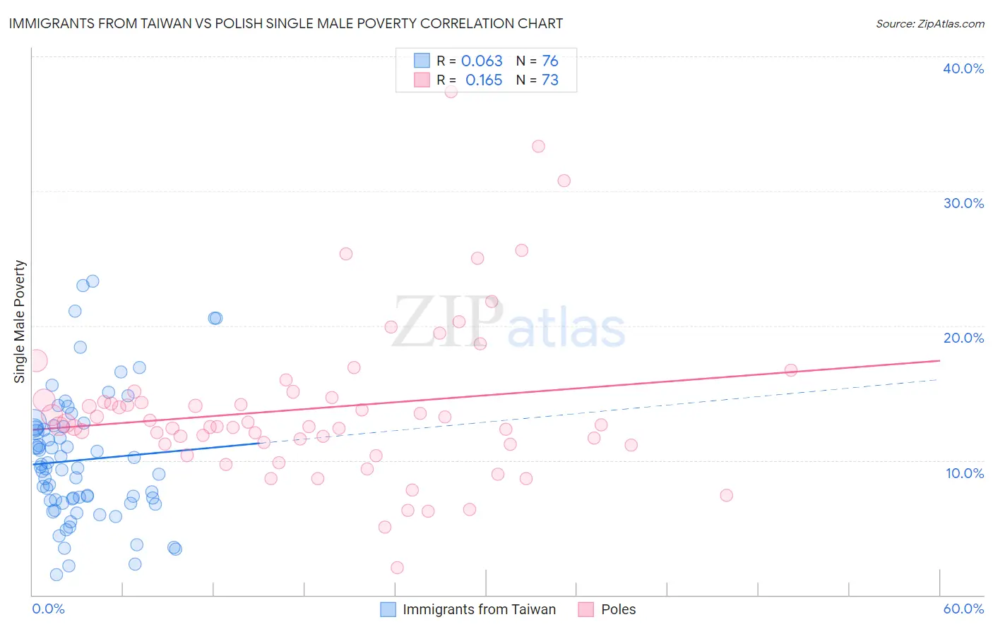 Immigrants from Taiwan vs Polish Single Male Poverty