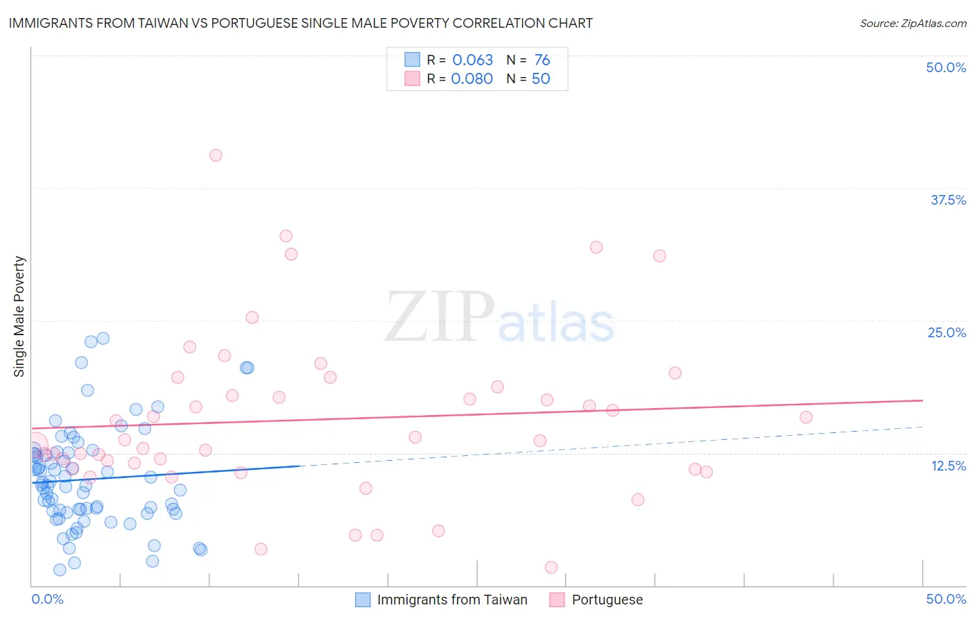 Immigrants from Taiwan vs Portuguese Single Male Poverty