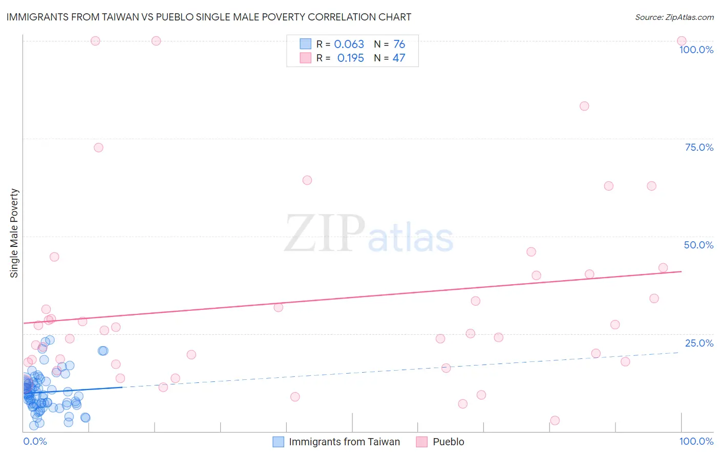 Immigrants from Taiwan vs Pueblo Single Male Poverty