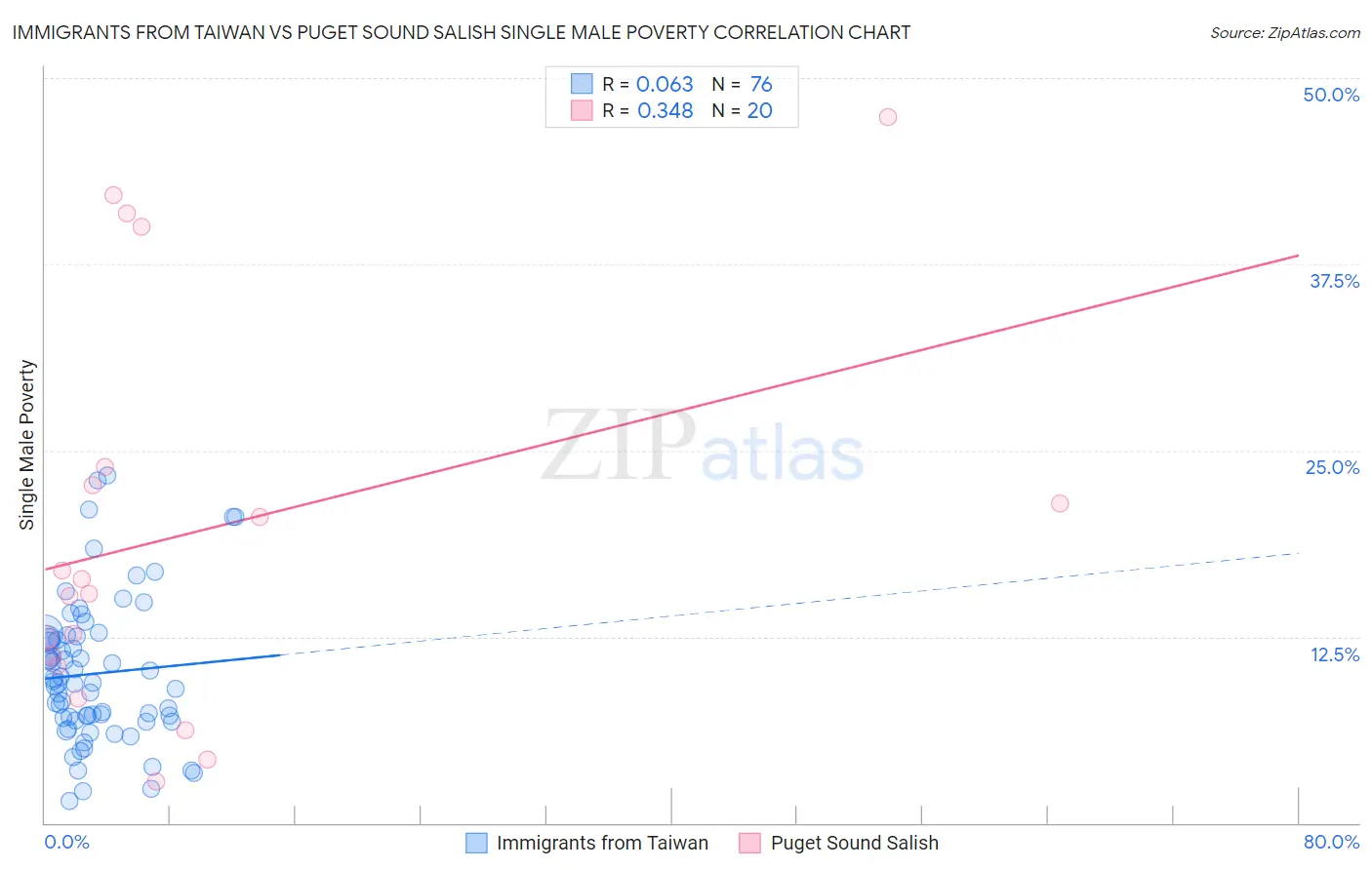Immigrants from Taiwan vs Puget Sound Salish Single Male Poverty
