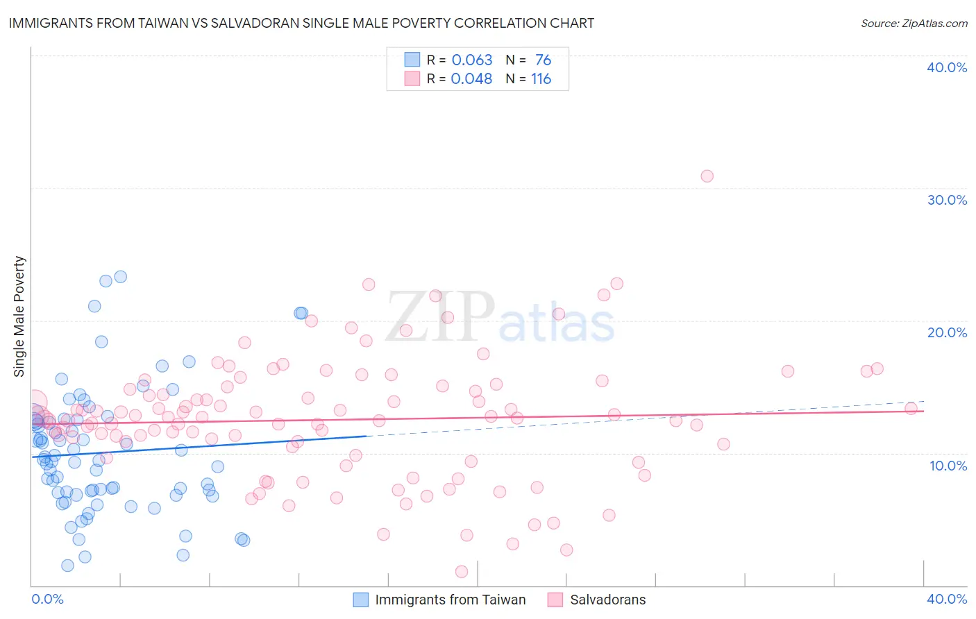 Immigrants from Taiwan vs Salvadoran Single Male Poverty