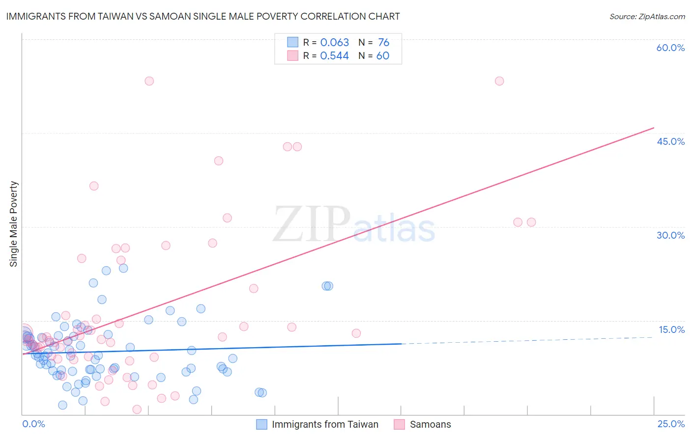 Immigrants from Taiwan vs Samoan Single Male Poverty