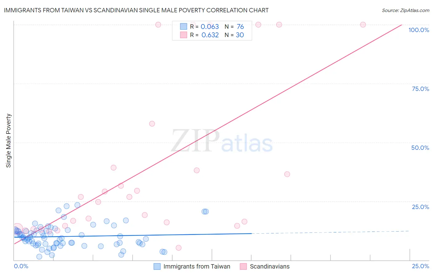 Immigrants from Taiwan vs Scandinavian Single Male Poverty