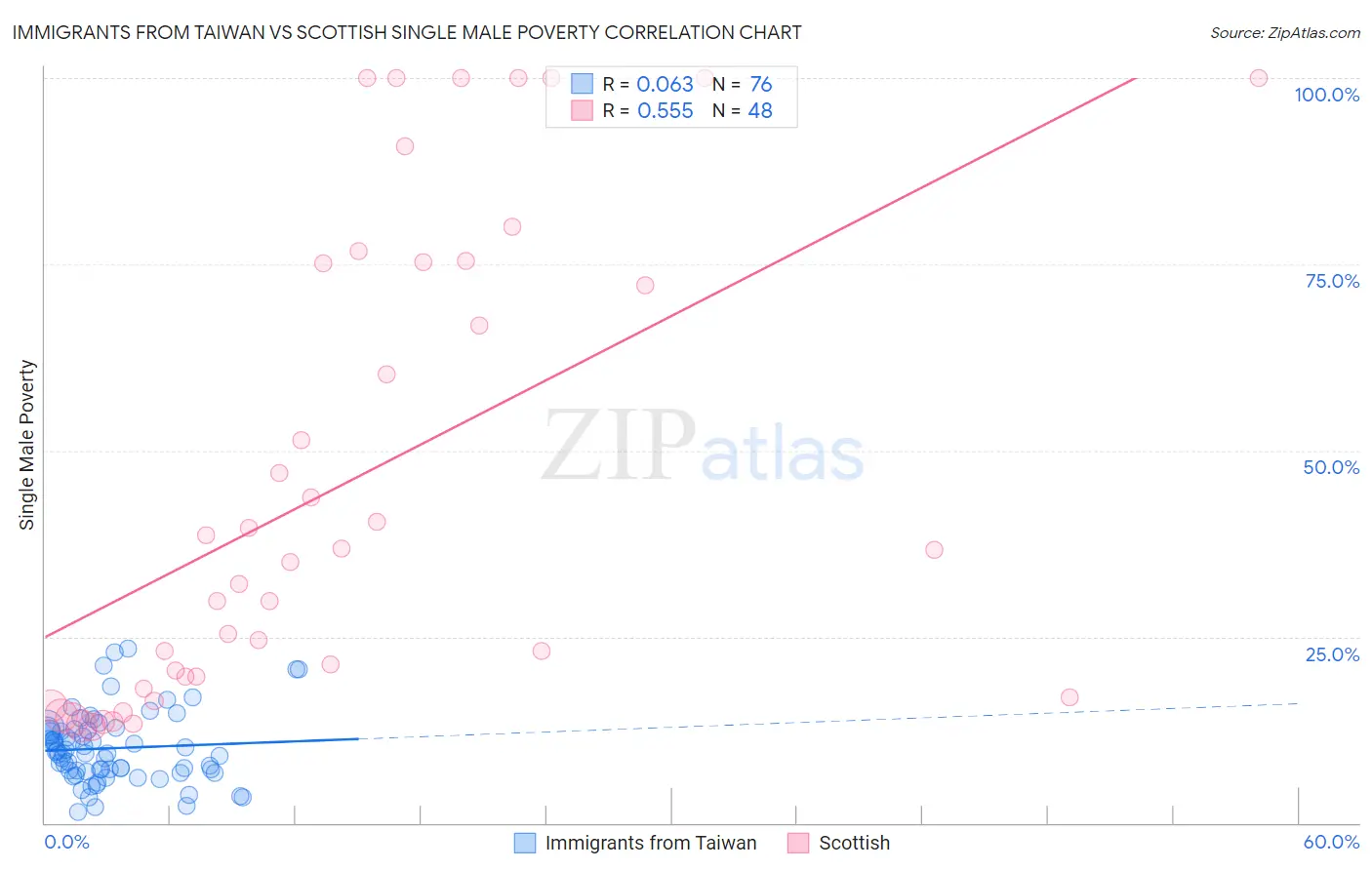 Immigrants from Taiwan vs Scottish Single Male Poverty