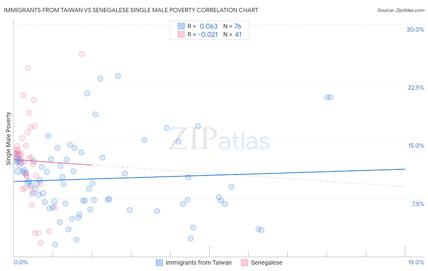 Immigrants from Taiwan vs Senegalese Single Male Poverty