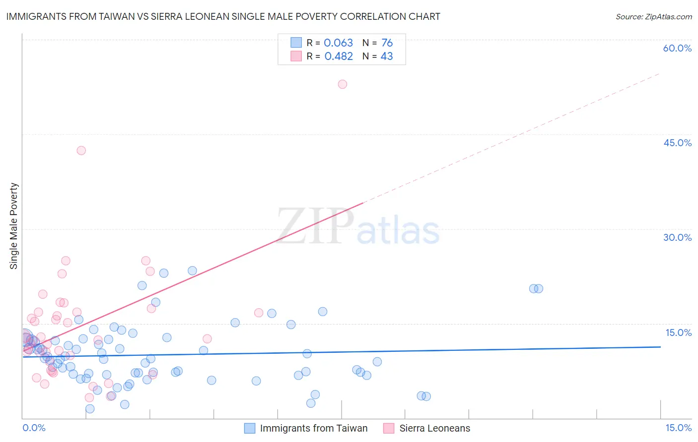 Immigrants from Taiwan vs Sierra Leonean Single Male Poverty