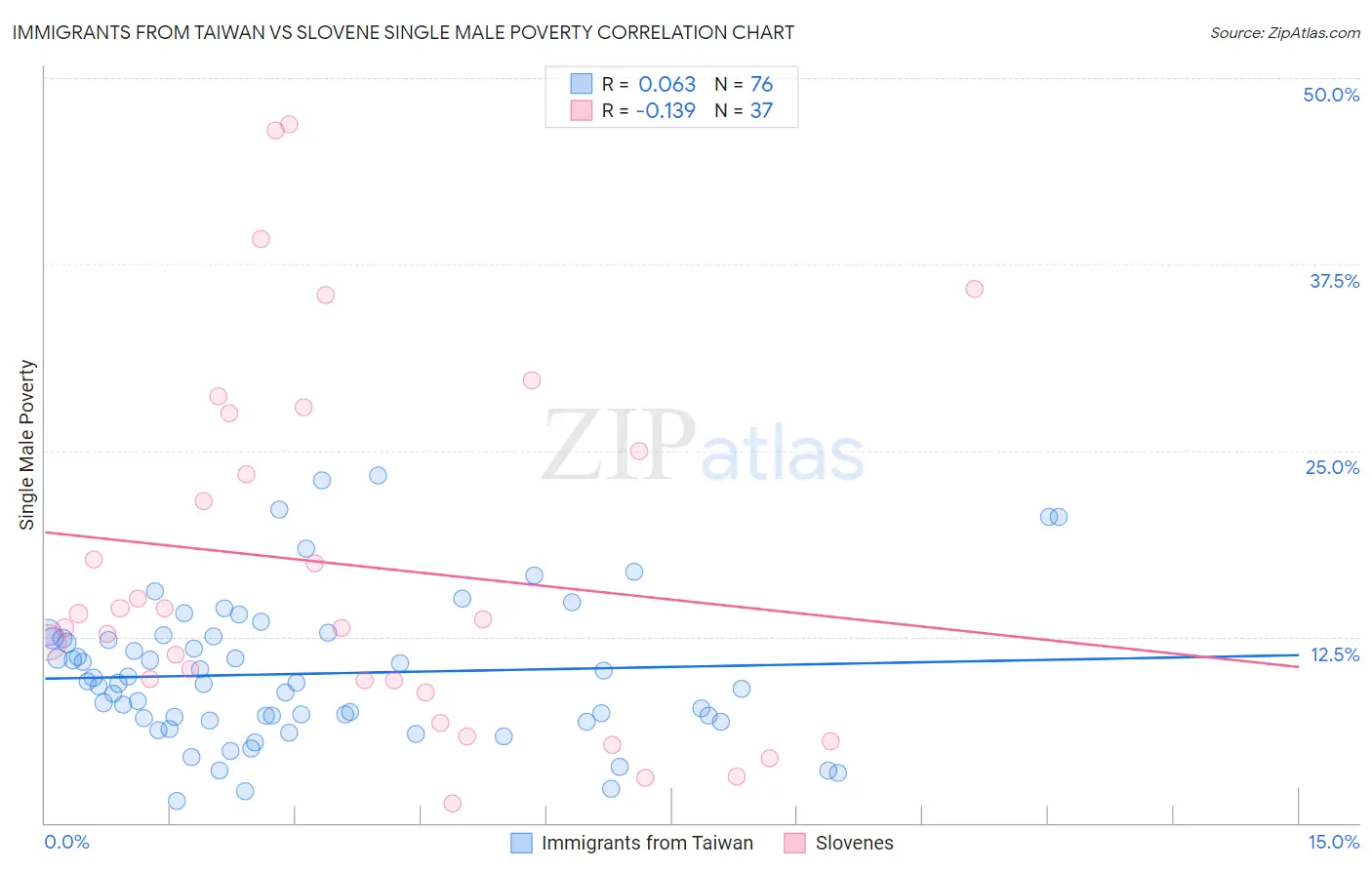 Immigrants from Taiwan vs Slovene Single Male Poverty