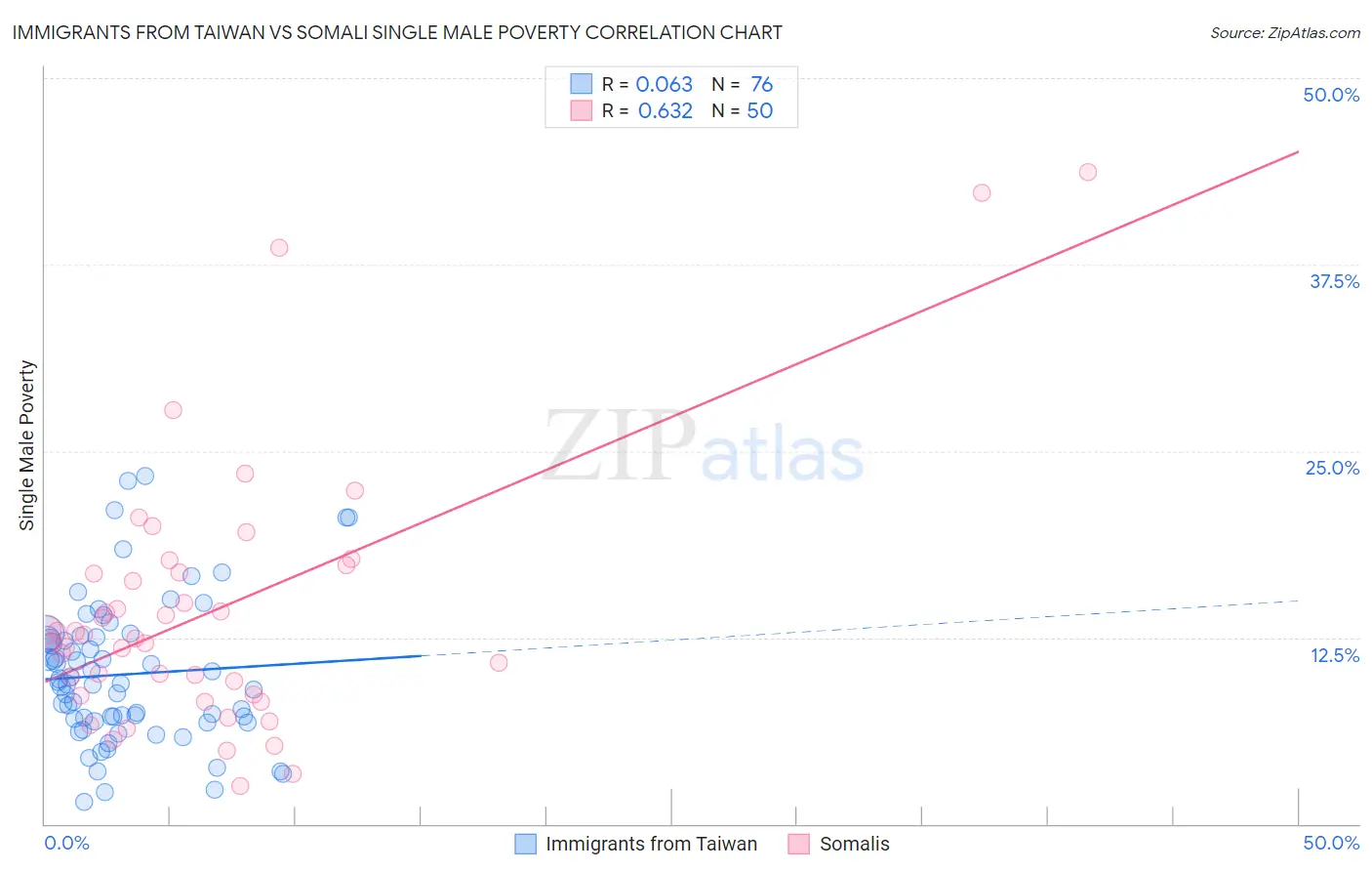 Immigrants from Taiwan vs Somali Single Male Poverty