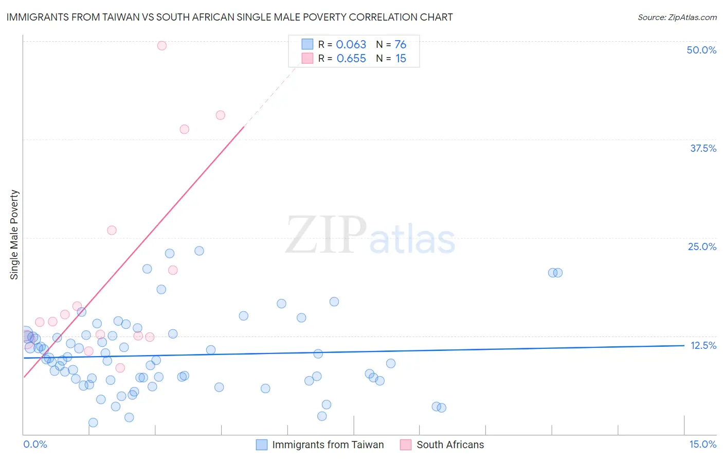 Immigrants from Taiwan vs South African Single Male Poverty