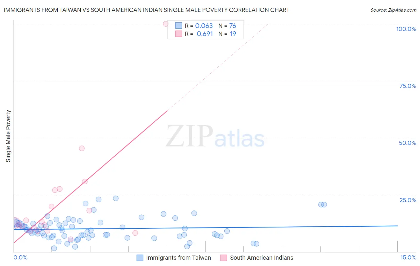 Immigrants from Taiwan vs South American Indian Single Male Poverty