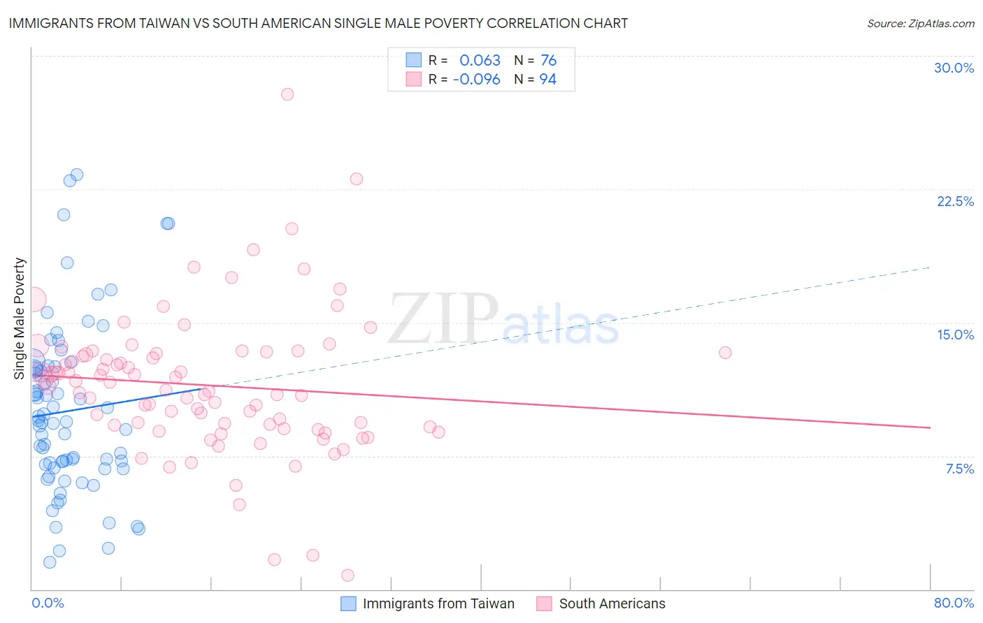 Immigrants from Taiwan vs South American Single Male Poverty