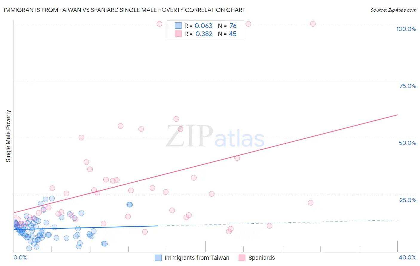Immigrants from Taiwan vs Spaniard Single Male Poverty