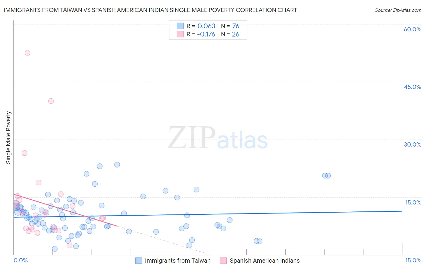 Immigrants from Taiwan vs Spanish American Indian Single Male Poverty