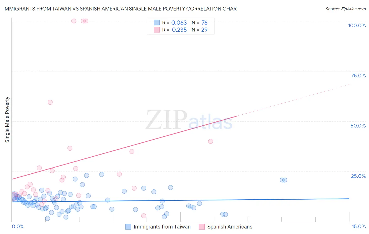 Immigrants from Taiwan vs Spanish American Single Male Poverty