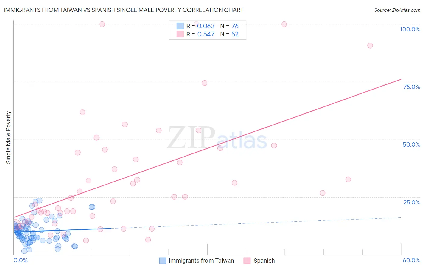 Immigrants from Taiwan vs Spanish Single Male Poverty
