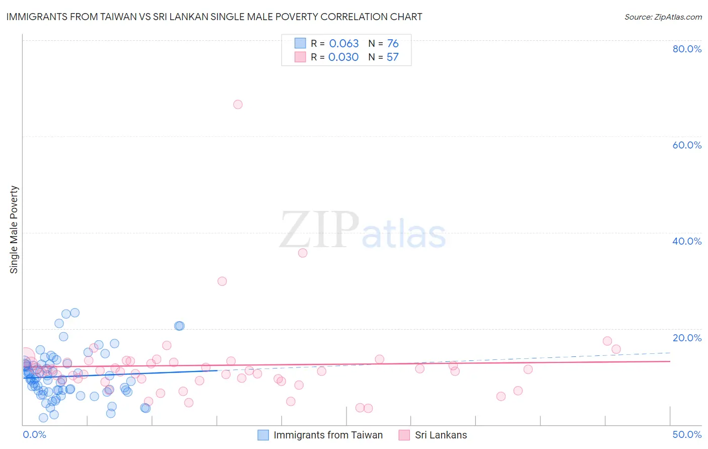 Immigrants from Taiwan vs Sri Lankan Single Male Poverty