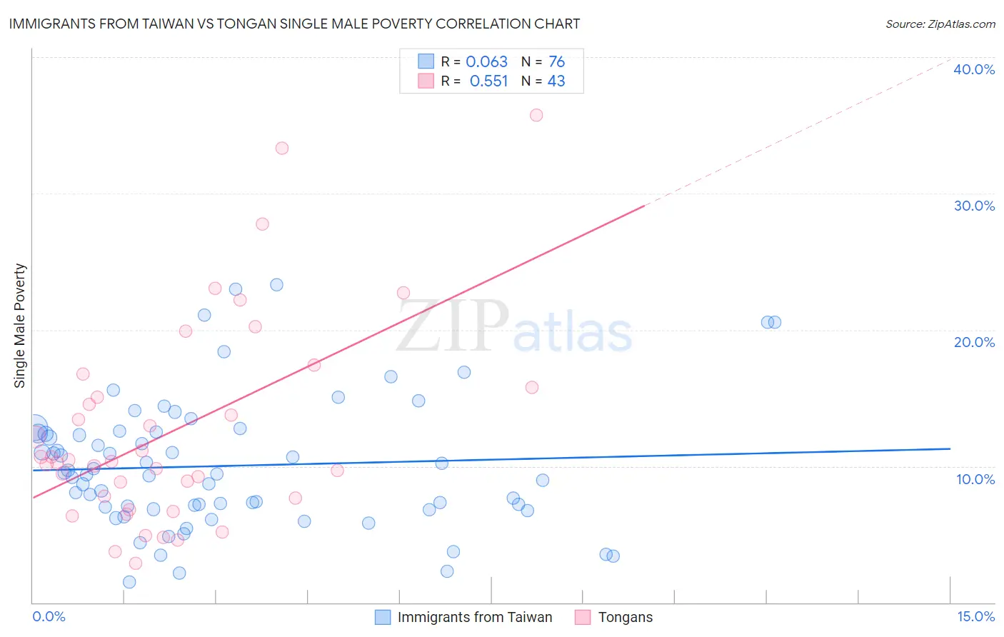 Immigrants from Taiwan vs Tongan Single Male Poverty