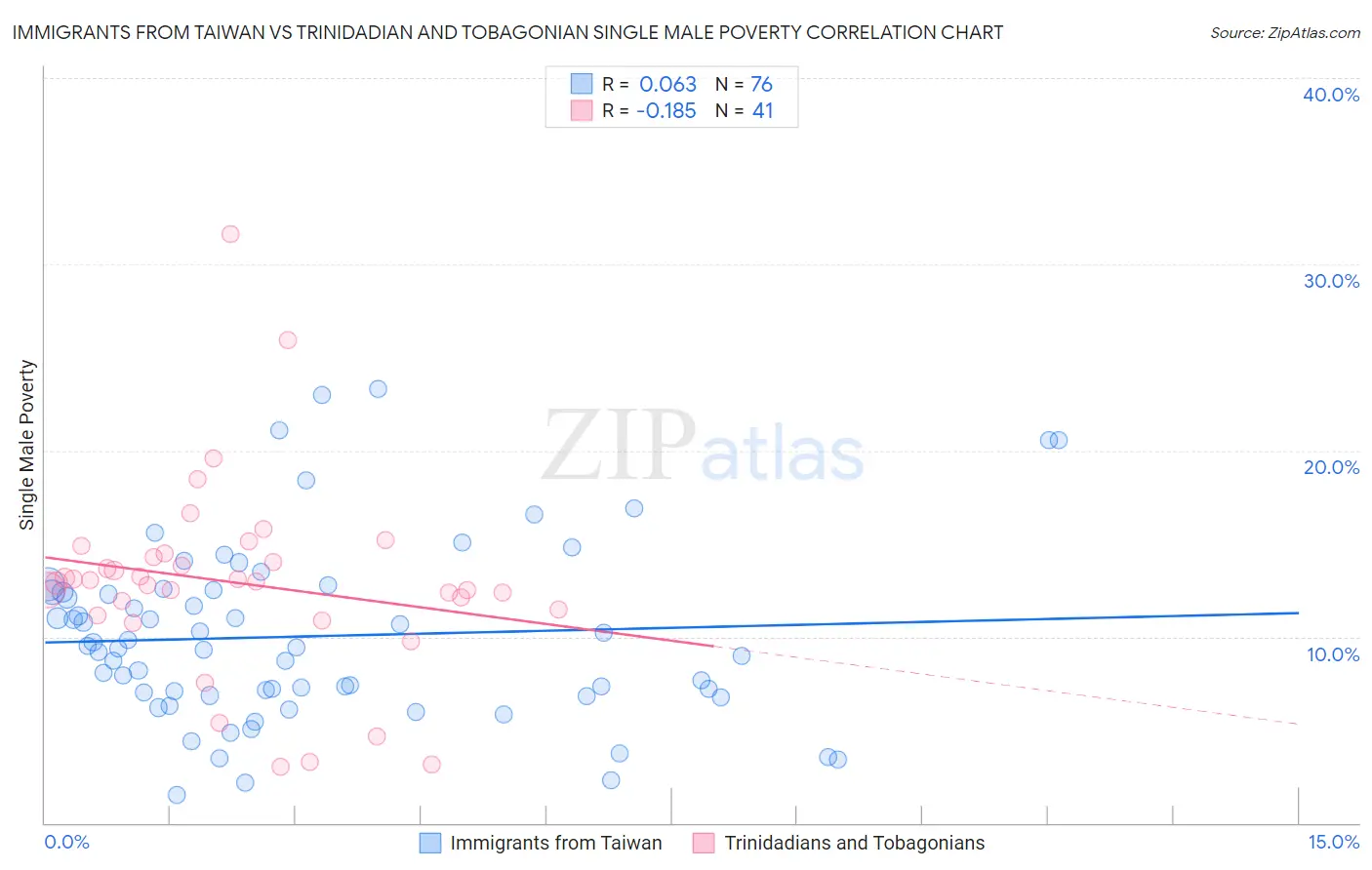 Immigrants from Taiwan vs Trinidadian and Tobagonian Single Male Poverty