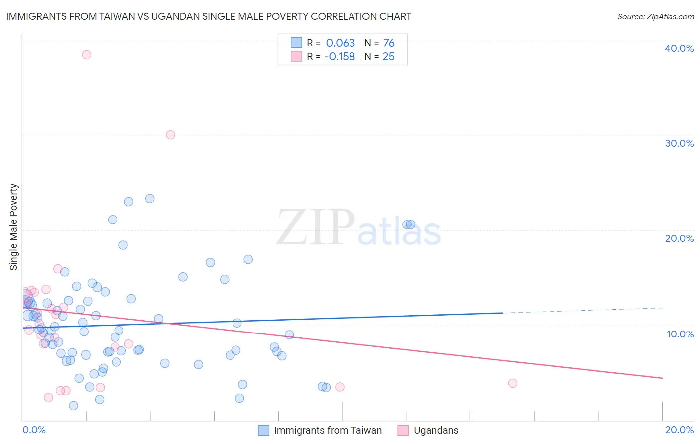 Immigrants from Taiwan vs Ugandan Single Male Poverty