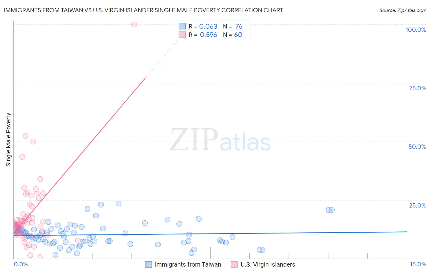 Immigrants from Taiwan vs U.S. Virgin Islander Single Male Poverty