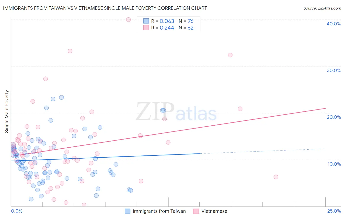 Immigrants from Taiwan vs Vietnamese Single Male Poverty